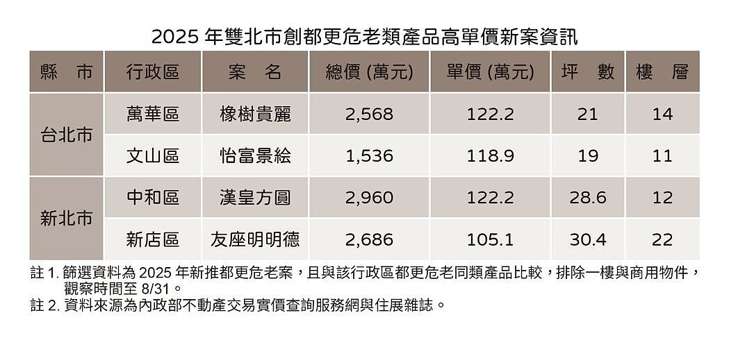 2025年雙北市創都更危老類產品高單價新案資訊。圖/住展雜誌