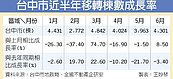 台中移轉棟數　月增8.5％