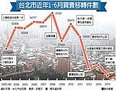房市好冷！　雙北買氣創SARS來新低