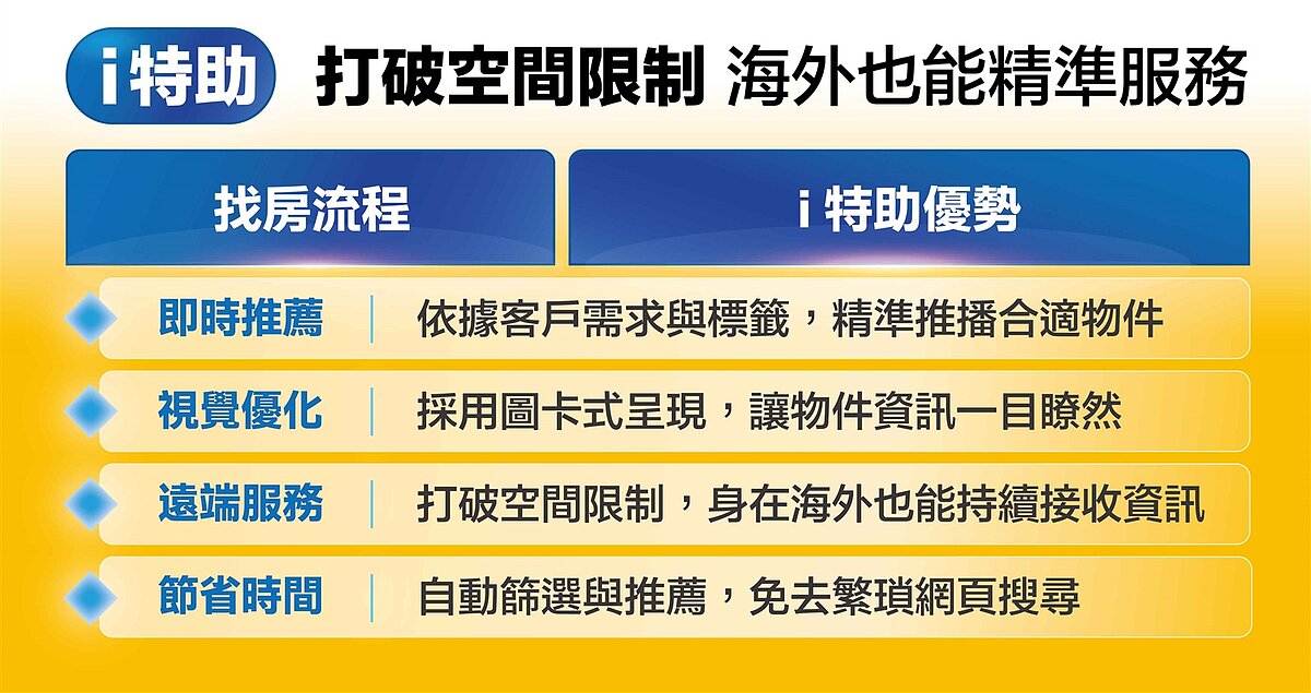 「i特助」打破空間限制,海外也能精準服務。圖/永慶房產集團提供