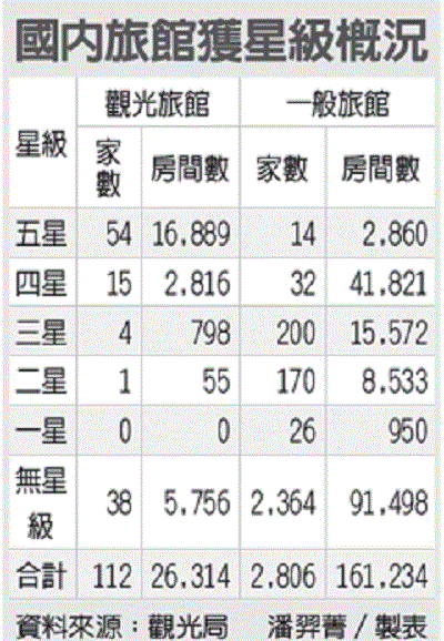 國內旅館獲星級概況