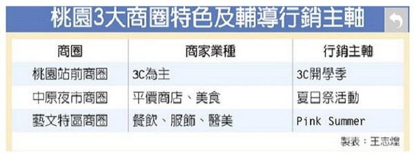 桃園3大商圈特色及輔導行銷主軸