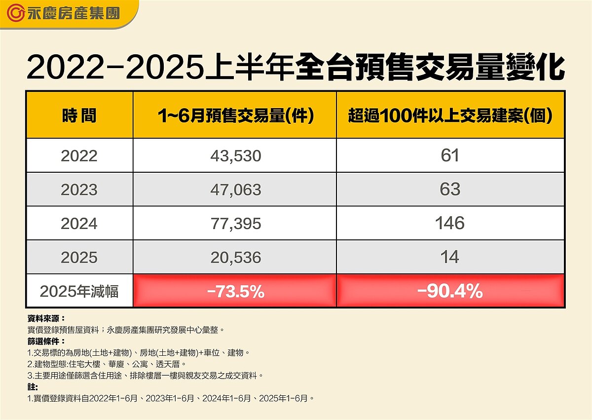 2022-2025上半年全台預售交易量變化。圖／資料來源:實價登錄預售屋資料；永慶房產集團研究發展中心彙整