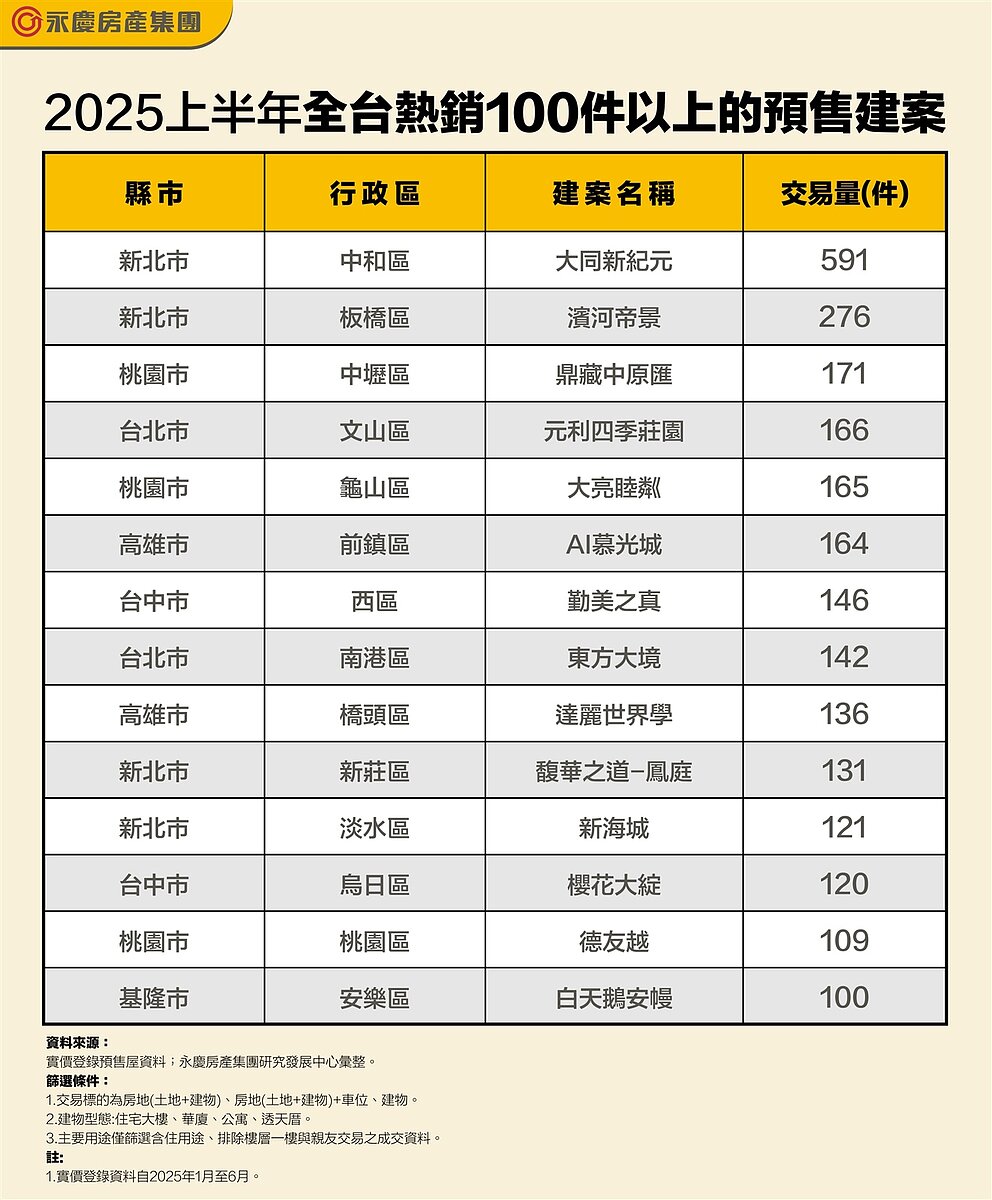 2025上半年全台熱銷100件以上的預售建案。圖／資料來源:實價登錄預售屋資料；永慶房產集團研究發展中心彙整