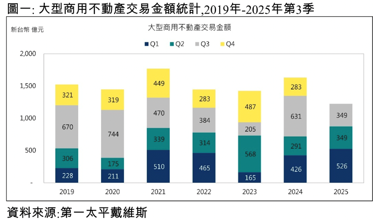 大型商用不動產交易金額統計，2019年～2025年第3季。圖／第一太平戴維斯