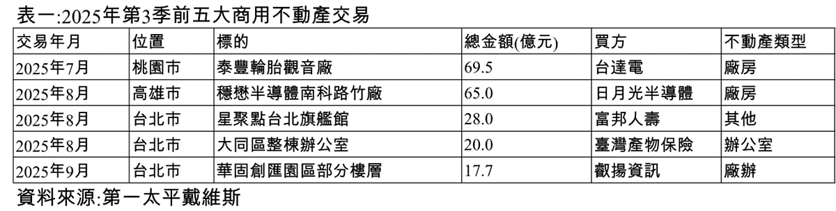 2025年第3季前五大商用不動產交易。圖／第一太平戴維斯