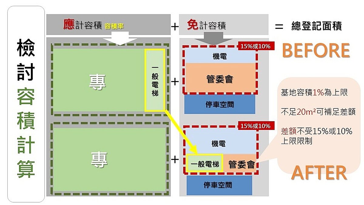 增訂管委會設置面積的合理標準及上下限，以引導公設合理規劃及設計，滿足社區運作的基本需求同時，也避免不實用的公設出現。圖／內政部提供
