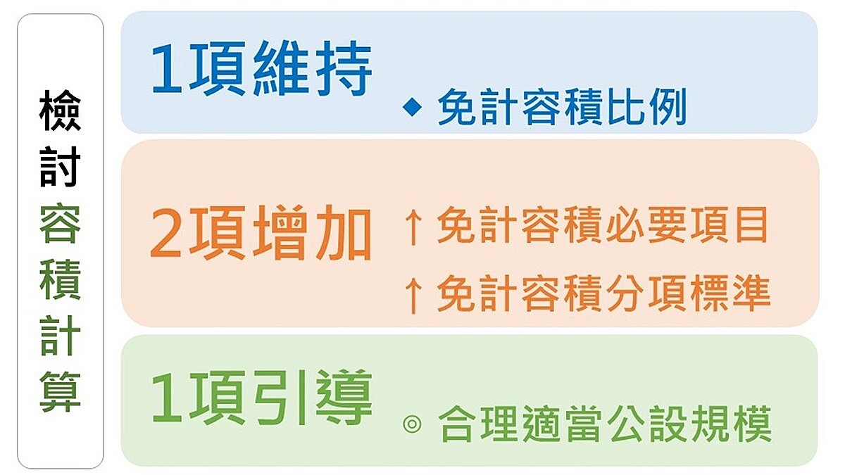 虛坪改革包括「檢討容積計算」、「停車空間分配」及因應高齡化社會的「一般電梯增列為免計容積項目」等3大重點。圖／內政部提供