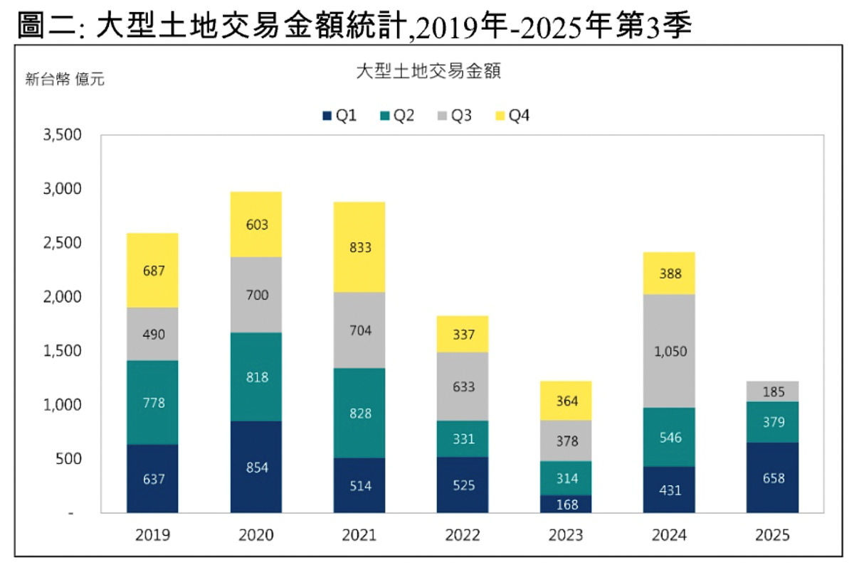 搶地風潮終結!Q3創2016年房地合一以來次低紀錄 大型土地交易金額統計,2019年~2025年第3季。圖/第一太平戴維斯提供