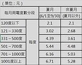 用電再飆高　備轉容量率5年新低