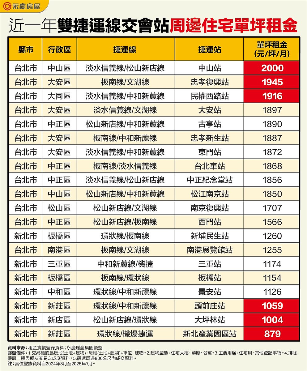 表、近一年雙捷運線交會站周邊住宅單坪租金。圖/永慶房產集團提供