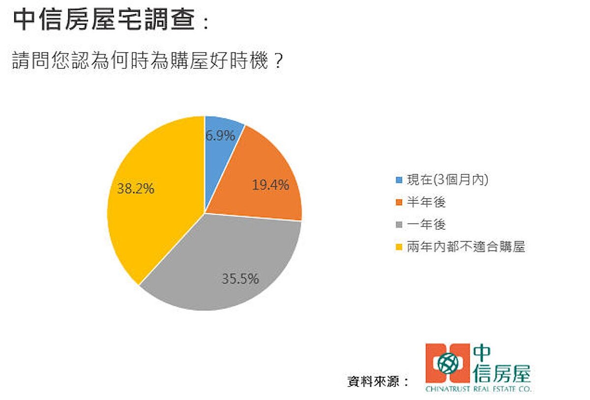 中信房屋第三季宅調查結果。圖／中信房屋研展室提供