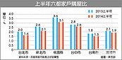上半年家戶購屋比　6都全降