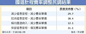 7成民眾　願減少免費里程