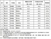 就愛捷運宅！　親民潛力3站出列