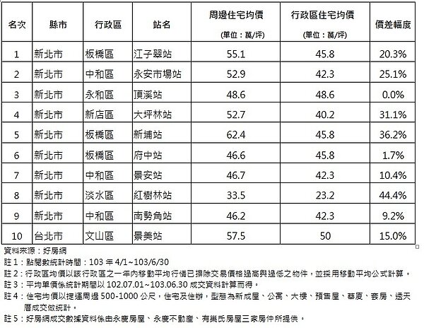 十大熱搜捷運站