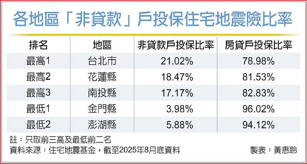 各地區「非貸款」戶投保住宅地震險比率