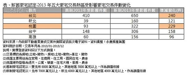 新舊豪宅認定-2013年五大豪宅交易熱區受影響豪宅交易件數變化。（永慶房屋提供）