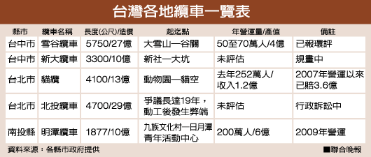 全台各纜車一覽表