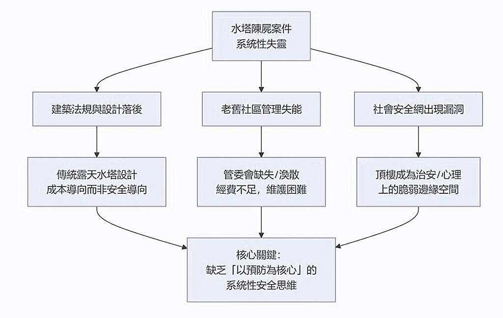 近期接連爆出水塔陳屍案件,表面看似個案疏失,實則揭露出台灣在建築設計、社區管理與社會支持系統上的結構性漏洞。圖/台灣物業管理學會理事長郭紀子提供