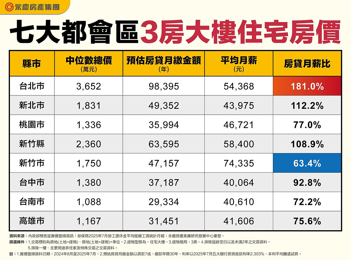 七大都會區3房大樓住宅房價。圖／資料來源：內政部預售屋實價登錄資訊；勞保局2025年7月勞工退休金平均提繳工資統計月報；永慶房產集團研究發展中心彙整
