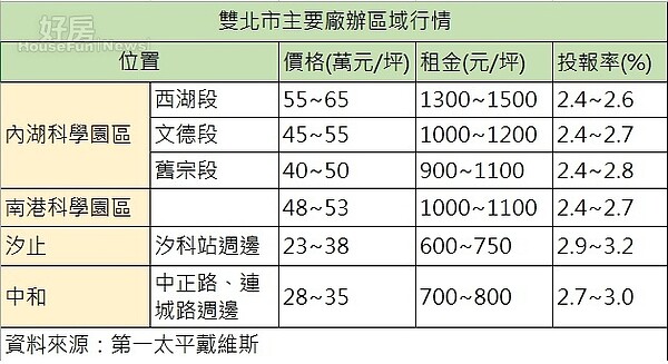 雙北市主要廠辦行情