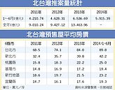 北台灣預售屋　房價再創新高