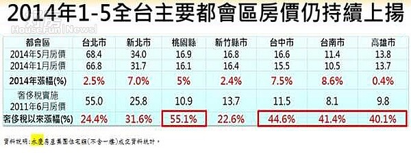 全台主要都會區2014年1-5月成交均價表現。(永慶房屋提供)