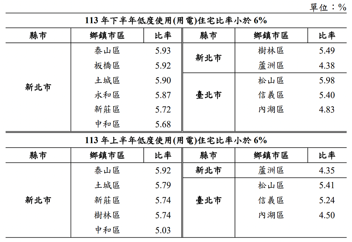全台空屋率最低的11區。圖／取自內政部