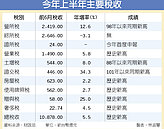稅收破兆　上半年國庫大豐收