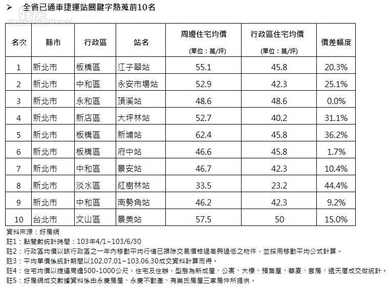 全省已通車捷運站關鍵字熱蒐前10名