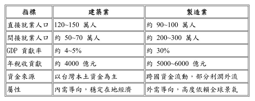 建築業與製造業核心比較。表格/王至亮