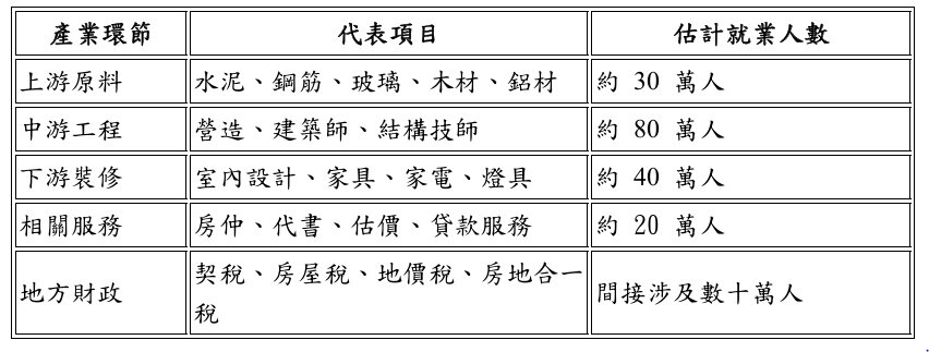建築業產業鏈就業影響。表格/王至亮