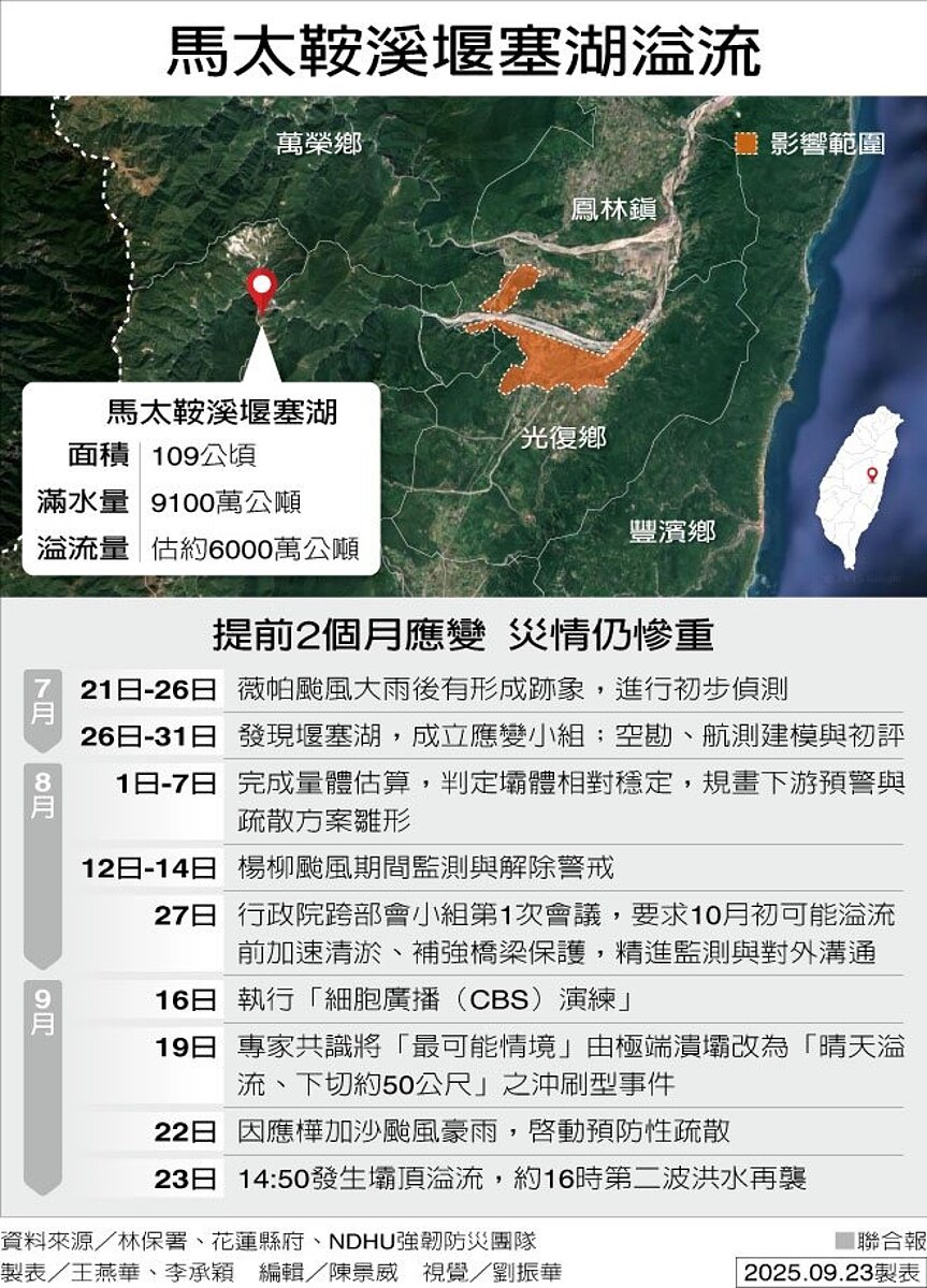 兩月前出現的馬太鞍溪堰塞湖,由於量體龐大,可能對下游地區帶來的威脅,上月曾因楊柳颱風撤離六百多人,幸平安無事。圖/聯合報