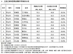 十大熱蒐捷運站　新北9個　北市僅景美站