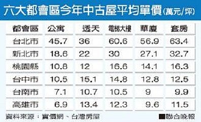 六大都會區今年中古屋平均單價(萬元/坪)