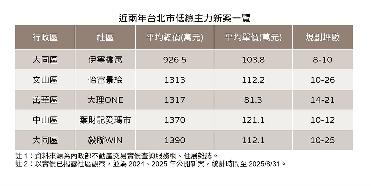 近兩年台北市低總價指標建案。圖／住展雜誌提供
