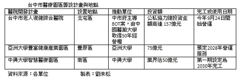 台中市醫療園區籌設計畫與地點