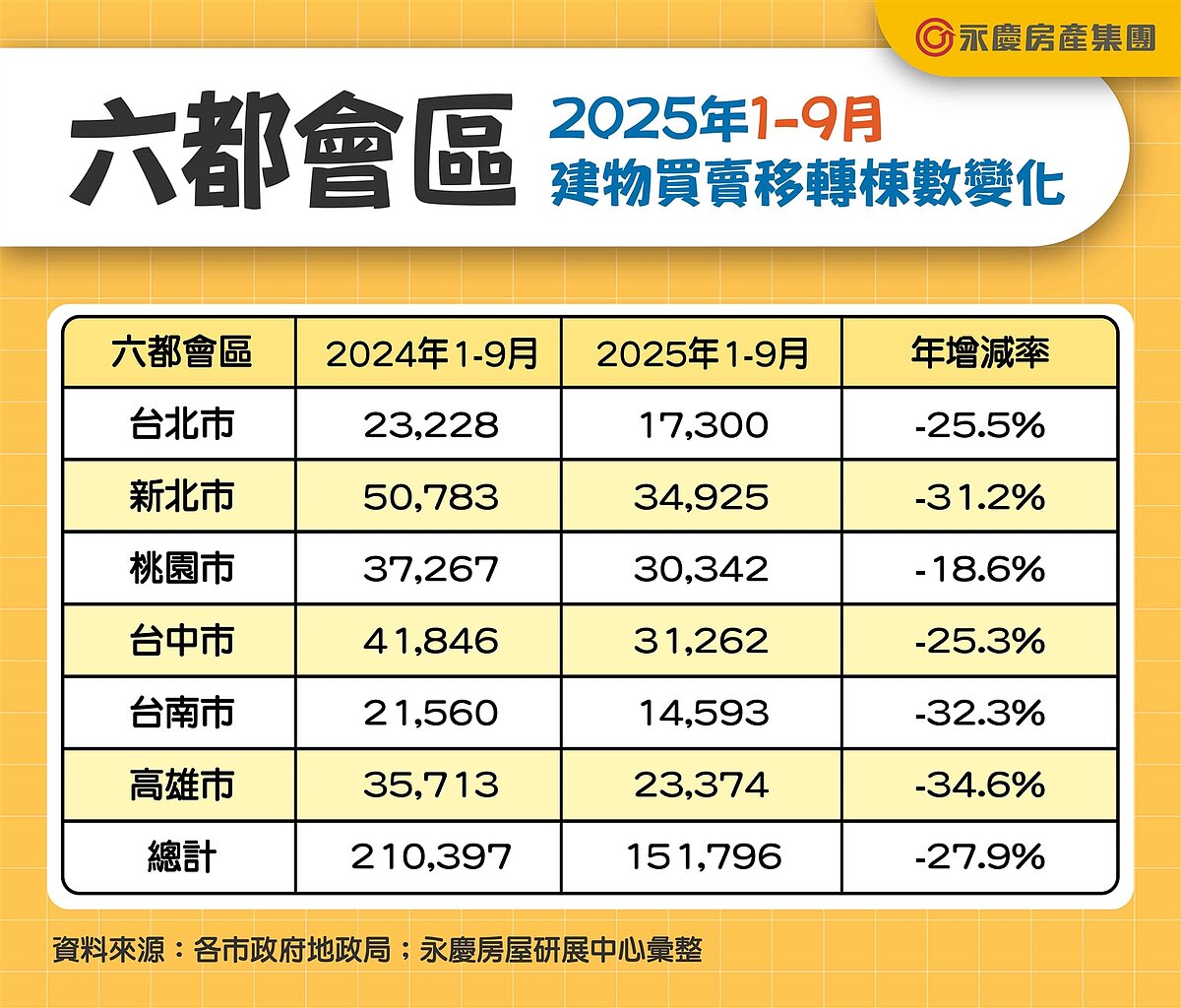 六都會區2025年1～9月建物買賣移轉棟數變化。圖表／資料來源：各市政府地政局；永慶房屋研展中心彙整