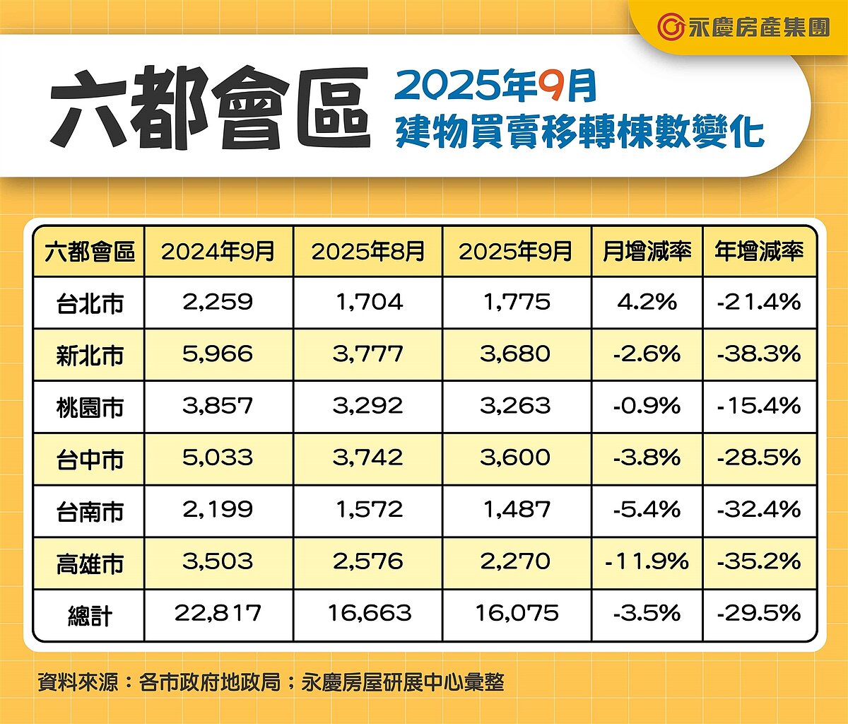 六都會區2025年9月建物買賣移轉棟數變化。圖表／資料來源：各市政府地政局；永慶房屋研展中心彙整