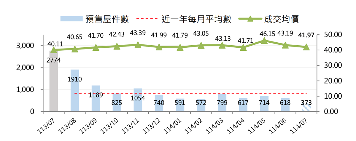 近一年桃園市預售屋價量變化。。圖／取自桃園市地政局
