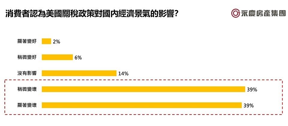 圖2、消費者認為美國關稅政策對國內經濟景氣的影響？圖／永慶房產集團提供