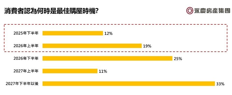 圖3、消費者認為何時是最佳購屋時機？圖／永慶房產集團提供