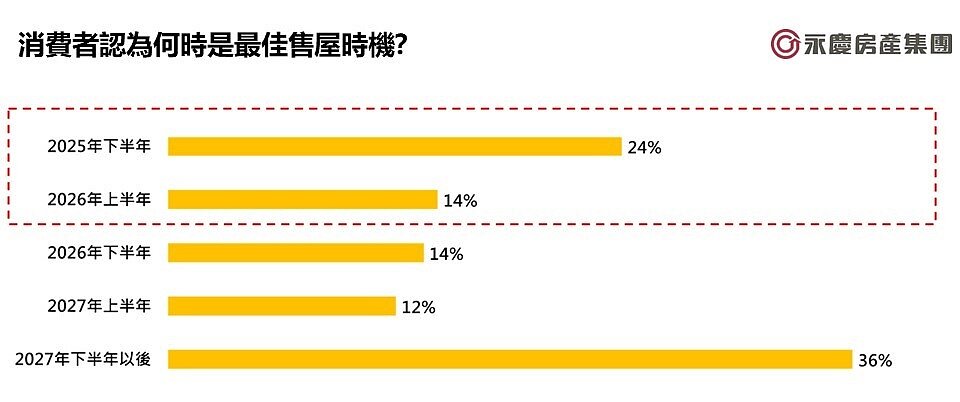 圖4、消費者認為何時是最佳售屋時機？圖／永慶房產集團提供