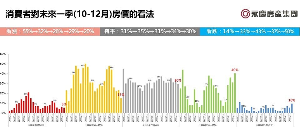 圖1、消費者對未來一季（10－12月）房價的看法。圖／永慶房產提供