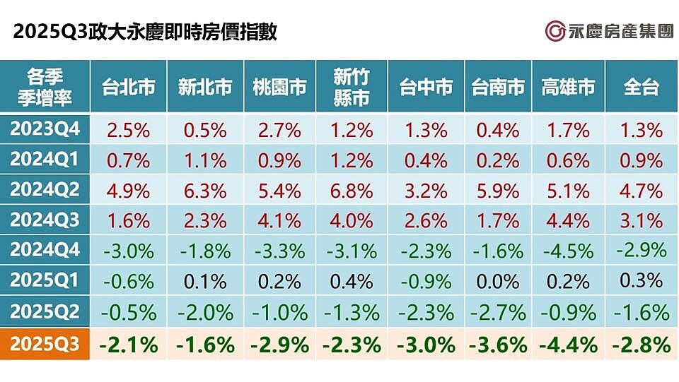 圖5、2025Q3政大永慶即時房價指數。圖／永慶房產集團提供
