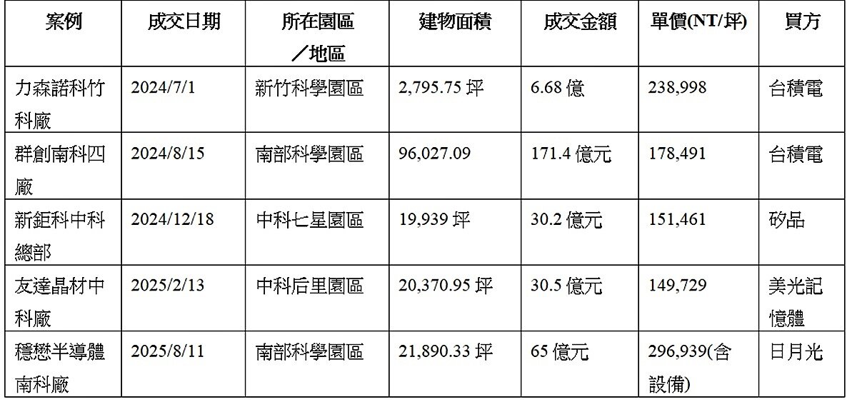 近期市場已有多筆大型交易案例，進一步凸顯園區廠房的稀缺性與高熱度。圖／戴德梁行提供