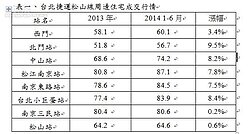 松山線通車效益　北門站年漲9.5％還有5字頭