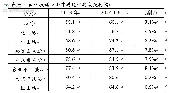 新聞稿 松山線沿站成交行情