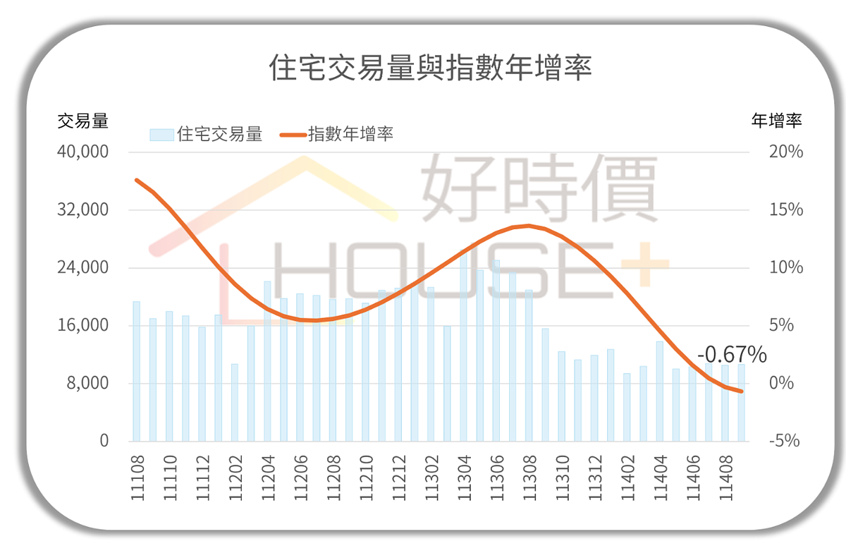 住宅成交量與年增率變化。圖/好房網News記者蔡佩蓉攝影